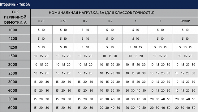 Трансформатор тока MAK-ru 166/165-6000/5-0,5S