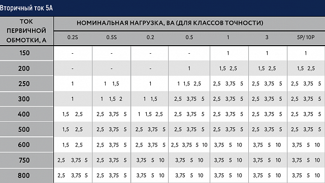 Трансформатор тока MAK-ru 62/40-800/5-0,2S