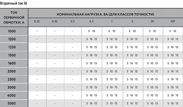 Трансформатор тока MAK-ru-166/165-5000/1-10Р-15
